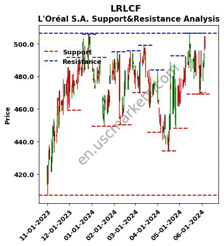 LRLCF stock support and resistance price chart