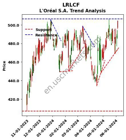 LRLCF review L'Oréal S.A. technical analysis trend chart LRLCF price