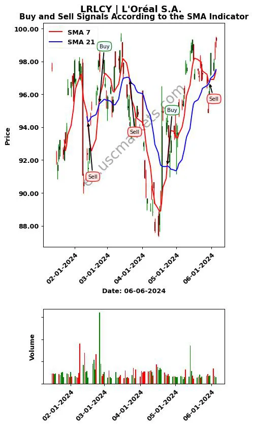 LRLCY review L'Oréal S.A. SMA chart analysis LRLCY price