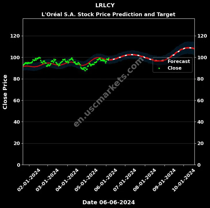 LRLCY stock forecast L'Oréal S.A. price target