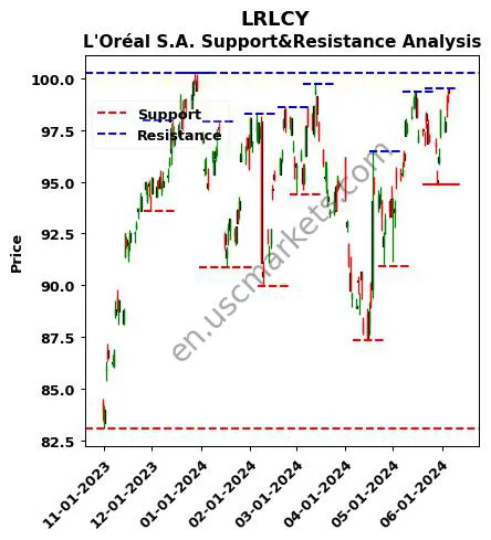 LRLCY stock support and resistance price chart