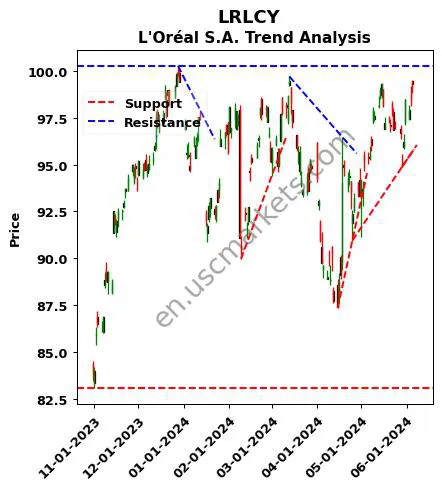 LRLCY review L'Oréal S.A. technical analysis trend chart LRLCY price