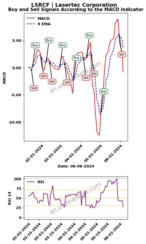 LSRCF buy or sell review Lasertec Corporation MACD chart analysis LSRCF price