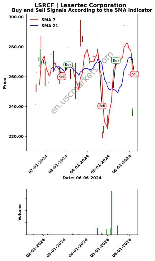 LSRCF review Lasertec Corporation SMA chart analysis LSRCF price