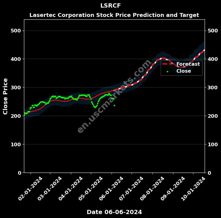 LSRCF stock forecast Lasertec Corporation price target