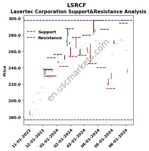 LSRCF stock support and resistance price chart