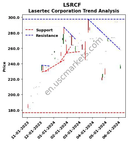 LSRCF review Lasertec Corporation technical analysis trend chart LSRCF price