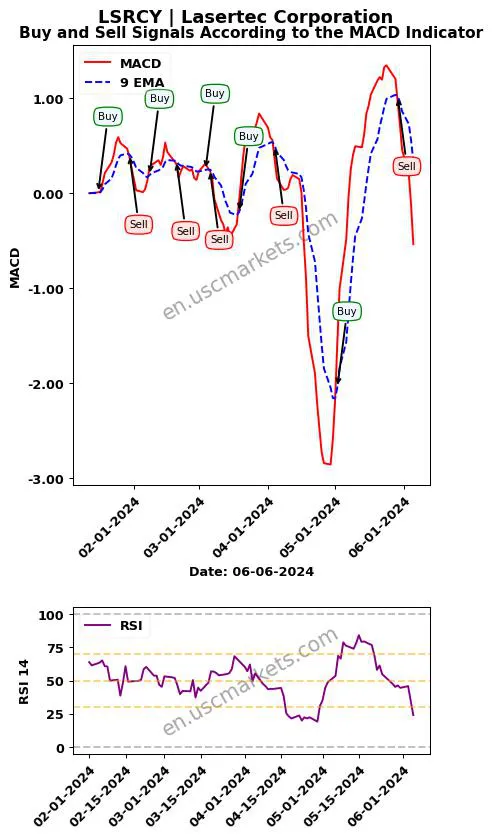 LSRCY buy or sell review Lasertec Corporation MACD chart analysis LSRCY price