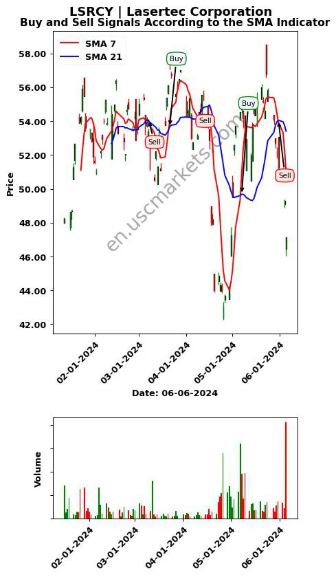 LSRCY review Lasertec Corporation SMA chart analysis LSRCY price