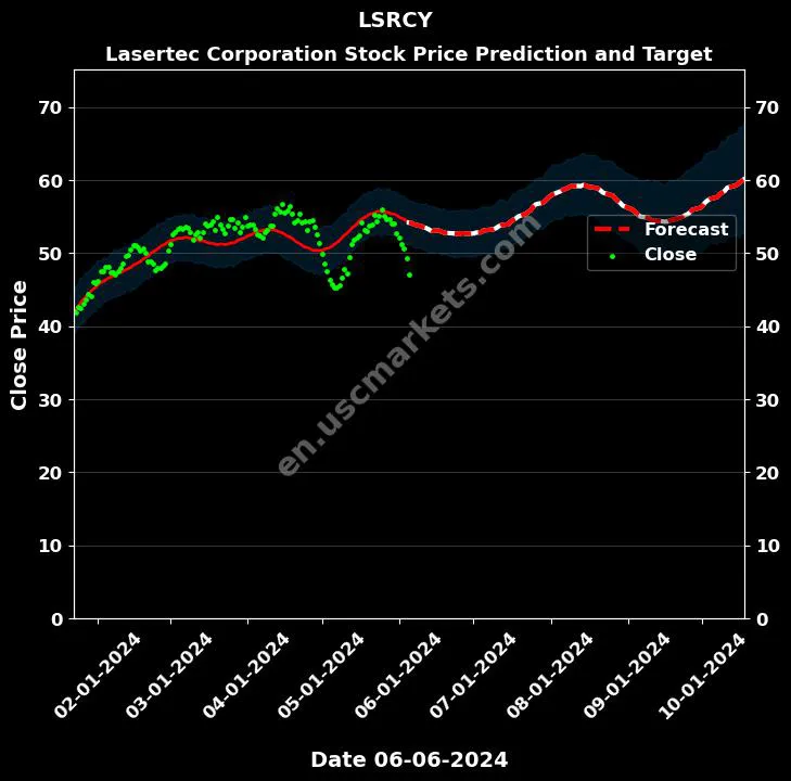 LSRCY stock forecast Lasertec Corporation price target