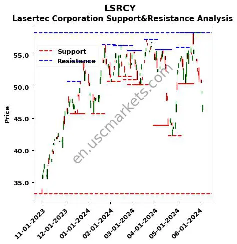 LSRCY stock support and resistance price chart