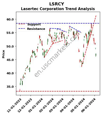 LSRCY review Lasertec Corporation technical analysis trend chart LSRCY price