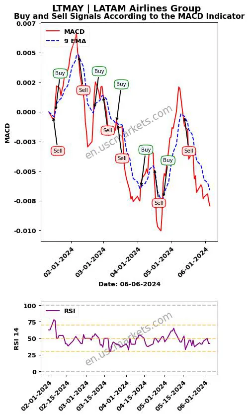 LTMAY buy or sell review LATAM Airlines Group MACD chart analysis LTMAY price