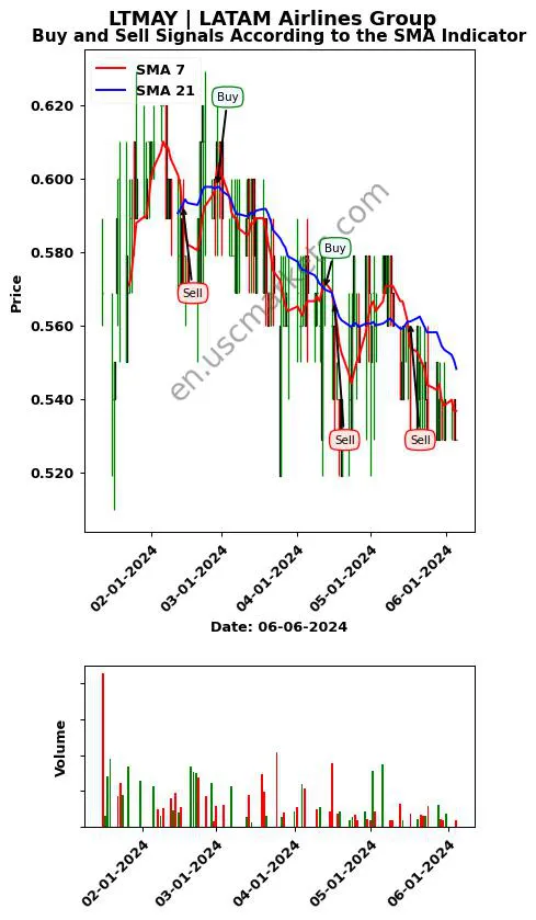 LTMAY review LATAM Airlines Group SMA chart analysis LTMAY price