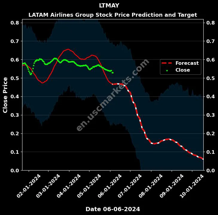 LTMAY stock forecast LATAM Airlines Group price target