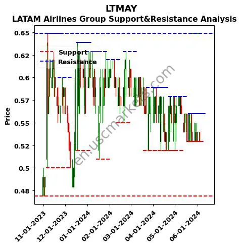 LTMAY stock support and resistance price chart