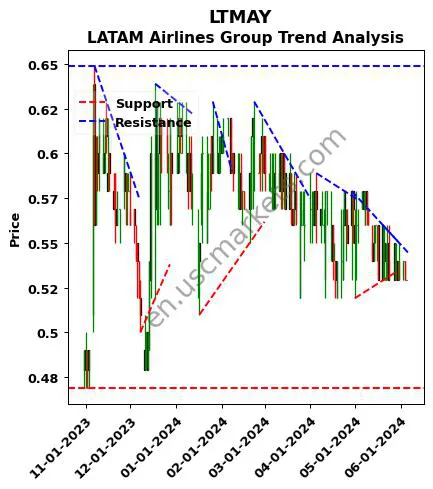 LTMAY review LATAM Airlines Group technical analysis trend chart LTMAY price