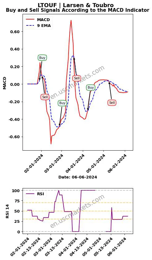 LTOUF buy or sell review Larsen & Toubro MACD chart analysis LTOUF price