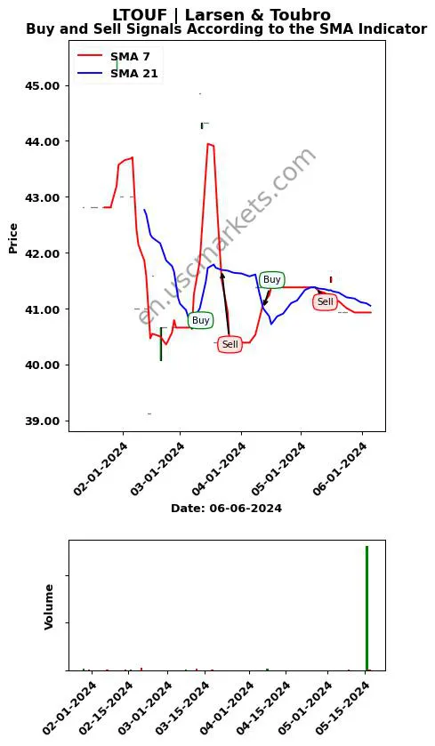 LTOUF review Larsen & Toubro SMA chart analysis LTOUF price