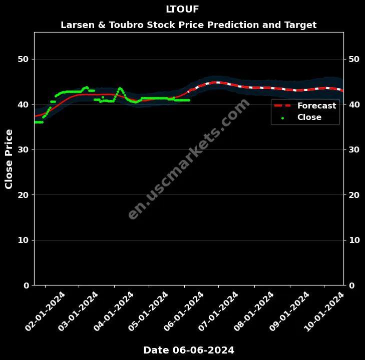 LTOUF stock forecast Larsen & Toubro price target