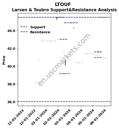 LTOUF stock support and resistance price chart