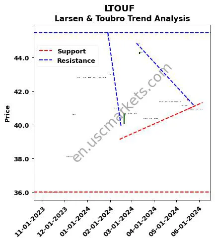 LTOUF review Larsen & Toubro technical analysis trend chart LTOUF price