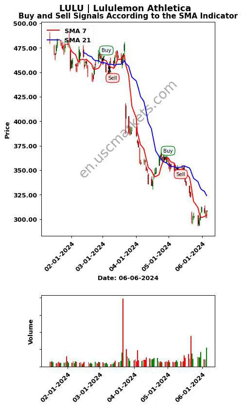 LULU review Lululemon Athletica Inc. SMA chart analysis LULU price