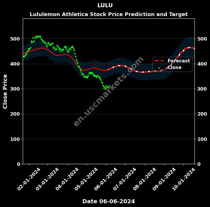 LULU stock forecast Lululemon Athletica price target