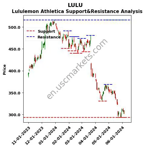 LULU stock support and resistance price chart