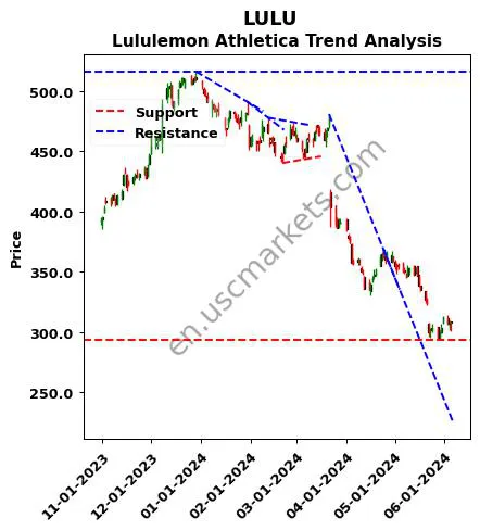 LULU review Lululemon Athletica Inc. technical analysis trend chart LULU price