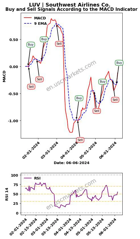 LUV buy or sell review Southwest Airlines Co. MACD chart analysis LUV price