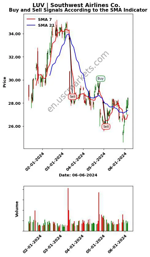 LUV review Southwest Airlines Co. SMA chart analysis LUV price