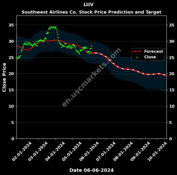 LUV stock forecast Southwest Airlines Co. price target