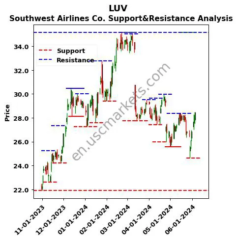 LUV stock support and resistance price chart