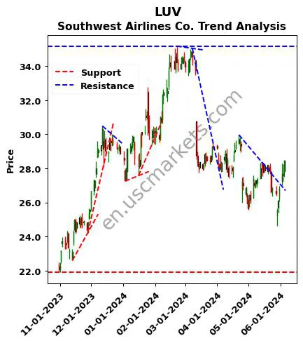 LUV review Southwest Airlines Co. technical analysis trend chart LUV price