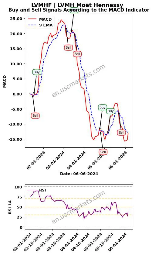 LVMHF buy or sell review LVMH Moët Hennessy MACD chart analysis LVMHF price