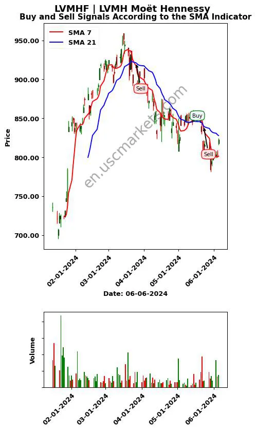 LVMHF review LVMH Moët Hennessy SMA chart analysis LVMHF price