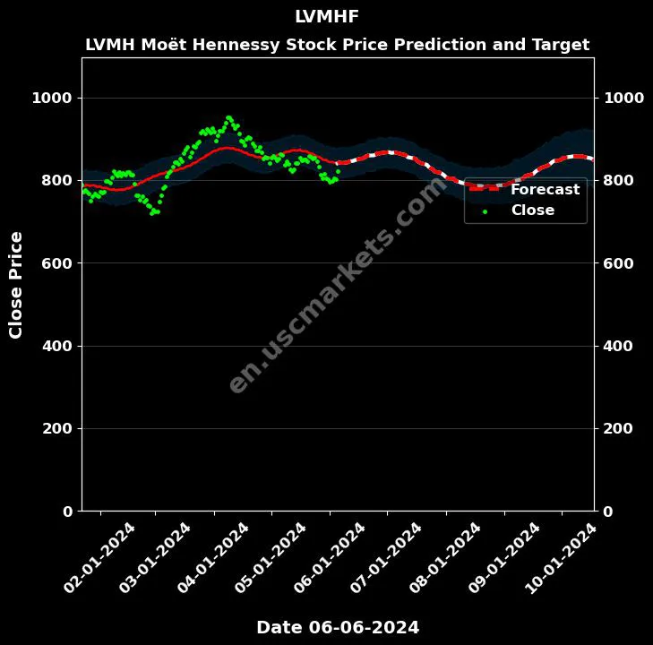 LVMHF stock forecast LVMH Moët Hennessy price target