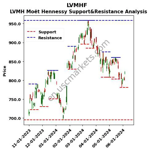 LVMHF stock support and resistance price chart