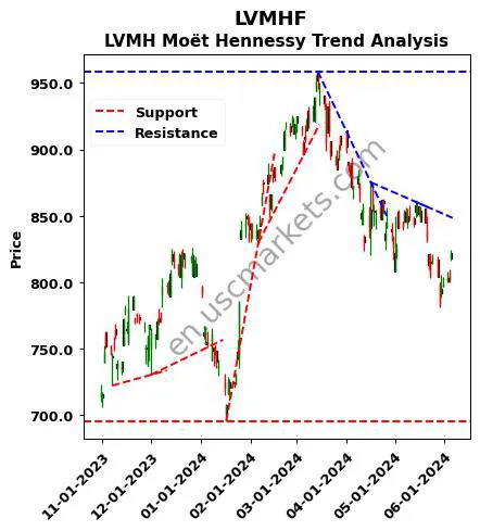 LVMHF review LVMH Moët Hennessy technical analysis trend chart LVMHF price