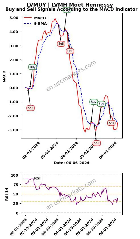 LVMUY buy or sell review LVMH Moët Hennessy MACD chart analysis LVMUY price