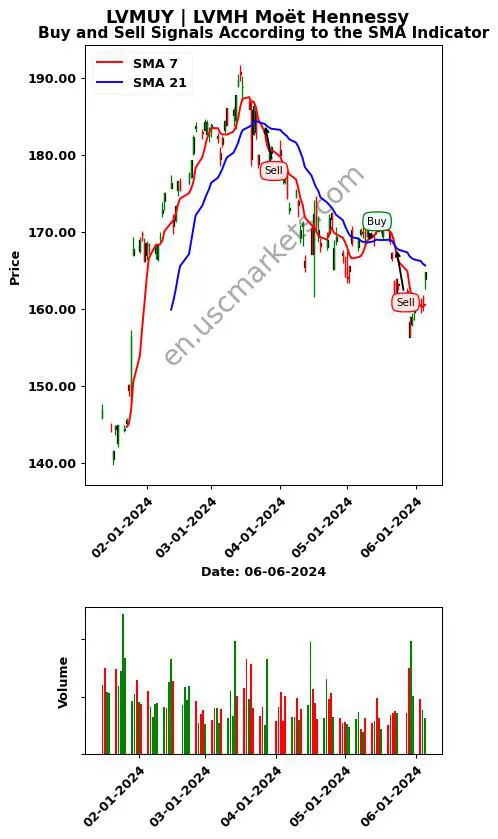 LVMUY review LVMH Moët Hennessy SMA chart analysis LVMUY price