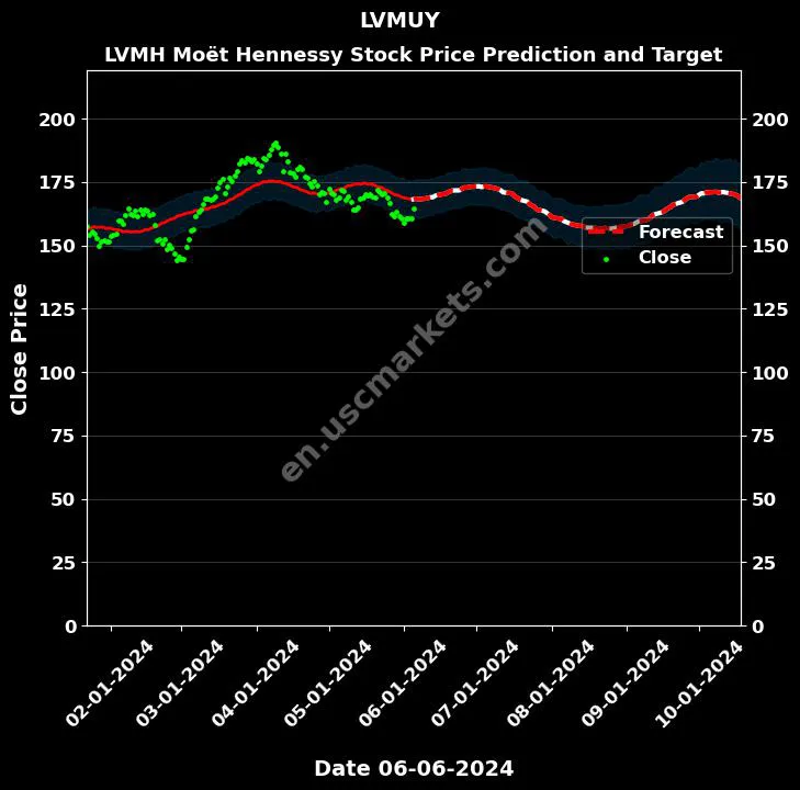 LVMUY stock forecast LVMH Moët Hennessy price target