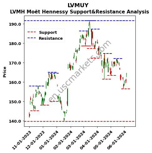 LVMUY stock support and resistance price chart