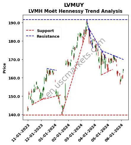 LVMUY review LVMH Moët Hennessy technical analysis trend chart LVMUY price