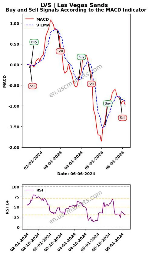 LVS buy or sell review Las Vegas Sands MACD chart analysis LVS price