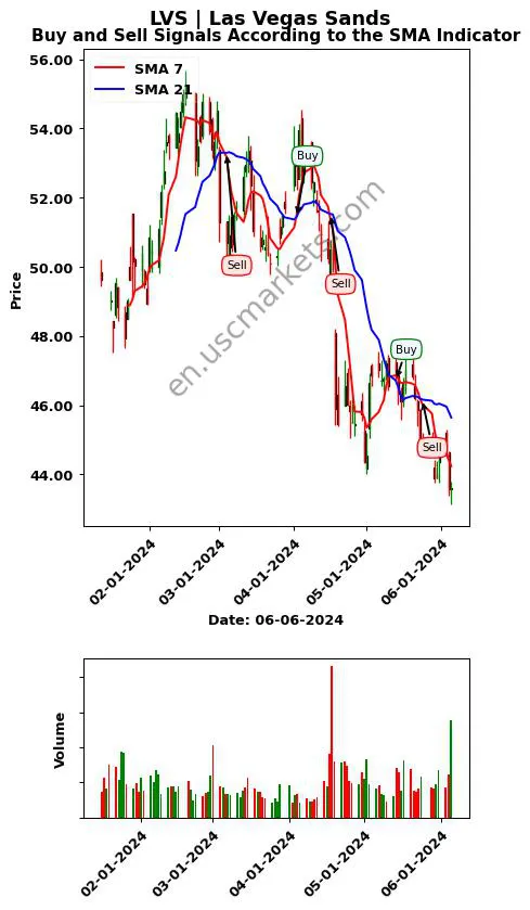 LVS review Las Vegas Sands SMA chart analysis LVS price