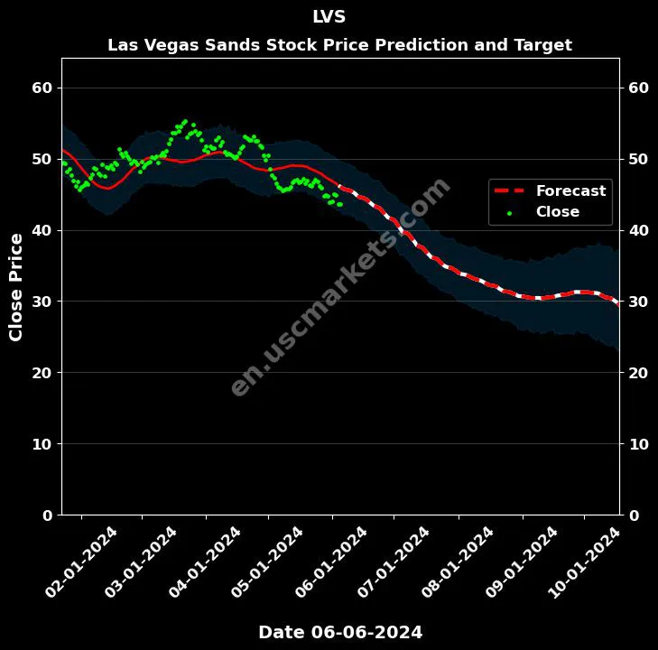 LVS stock forecast Las Vegas Sands price target