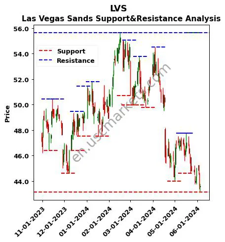 LVS stock support and resistance price chart