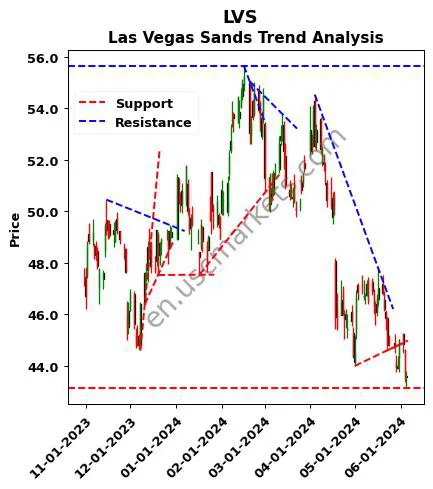 LVS review Las Vegas Sands technical analysis trend chart LVS price